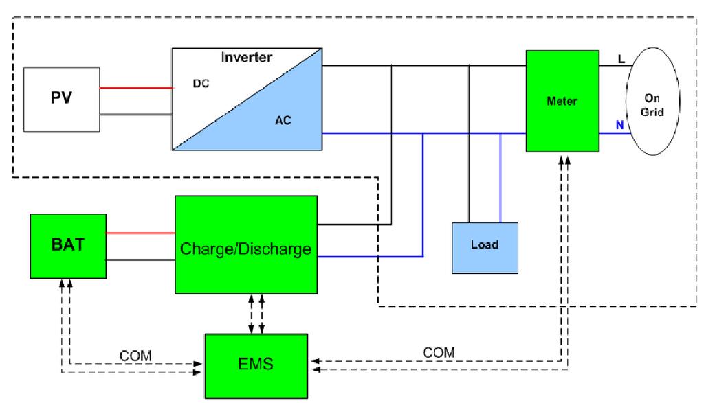 Lesson 1 Hybrid inverter overview ES System Development Background Traditional Energy Storage Solutions: Common