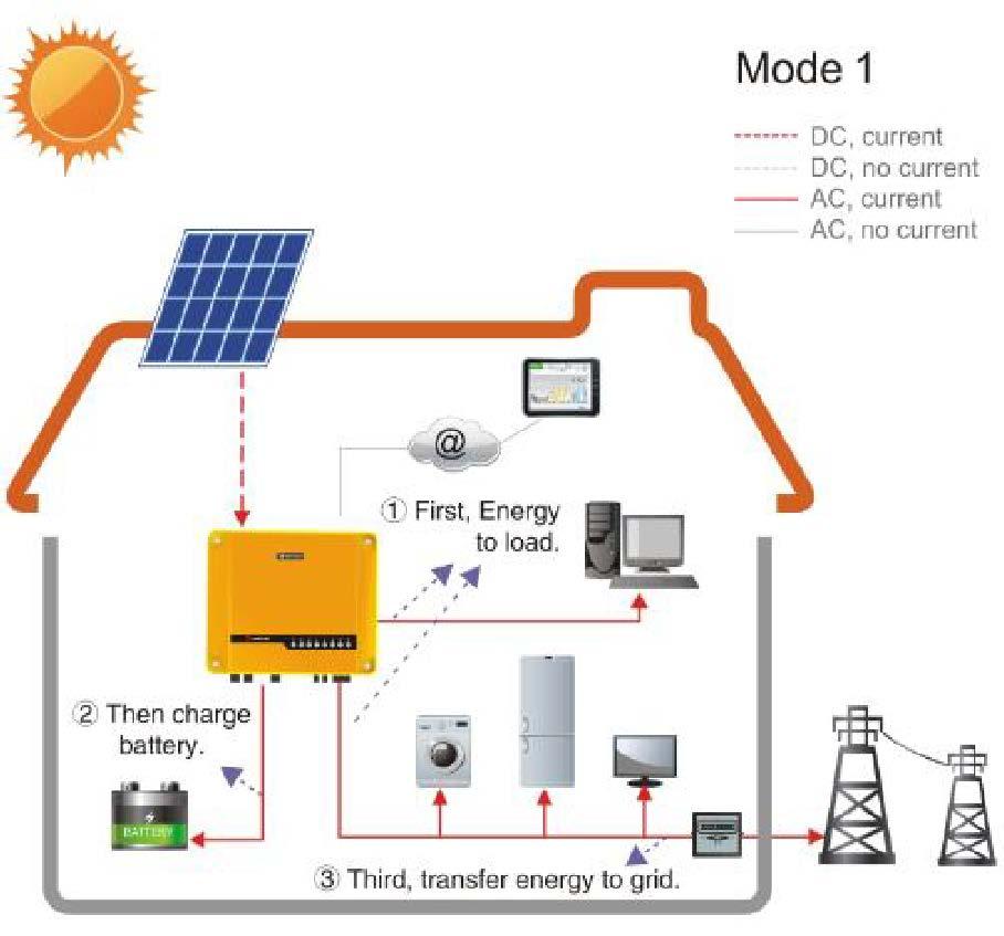 Lesson 2 - Six Work Modes Mode 1 Condition: PV ON; Peak Generation Energy produced by the PV system is for self-consumption optimization.