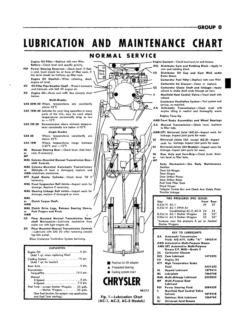 GROUP 0 LUBRICATION AND MAINTENANCE CHART Engine Oil Filter Replace with new filter. lottery Check level and specific gravity. PSF Power Steering Reservoir Check level.