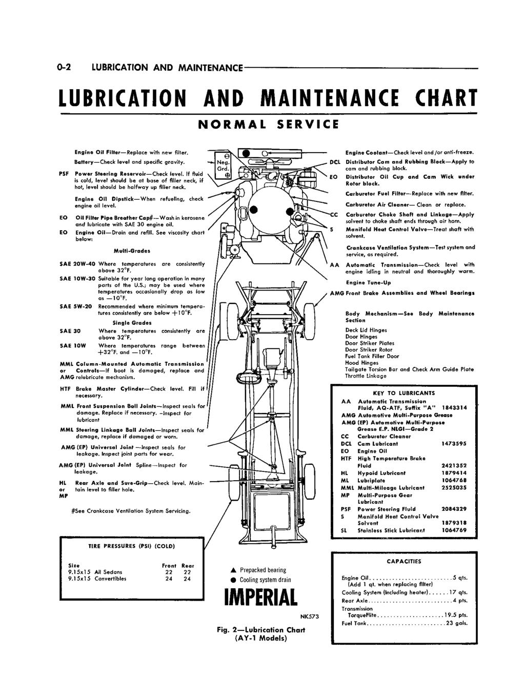 0-2 LUBRICATION AND MAINTENANCE LUBRICATION AND MAINTENANCE CHART NORMAL SERVICE Engine Oil Filler Replace with new filter. Battery Check level and specific gravity.