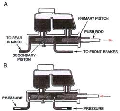 10 of 38 29/09/2006 13:27 rear brake on opposite sides. Other designs such as right side-left side, dual front-dual rear, have been used. (EIS) Figure 23-16 Dual master cylinder operation.