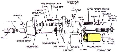 The lever has moved the spool forward, raising the fluid pressure behind the power piston. The piston moves forward to exert pressure on the master cylinder piston. (Bendix).