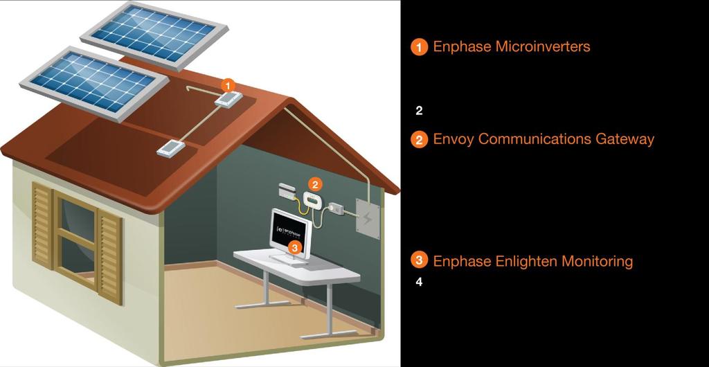 The Enphase Envoy Communications Gateway The Envoy Communications Gateway is an integral component of the Enphase Microinverter System.