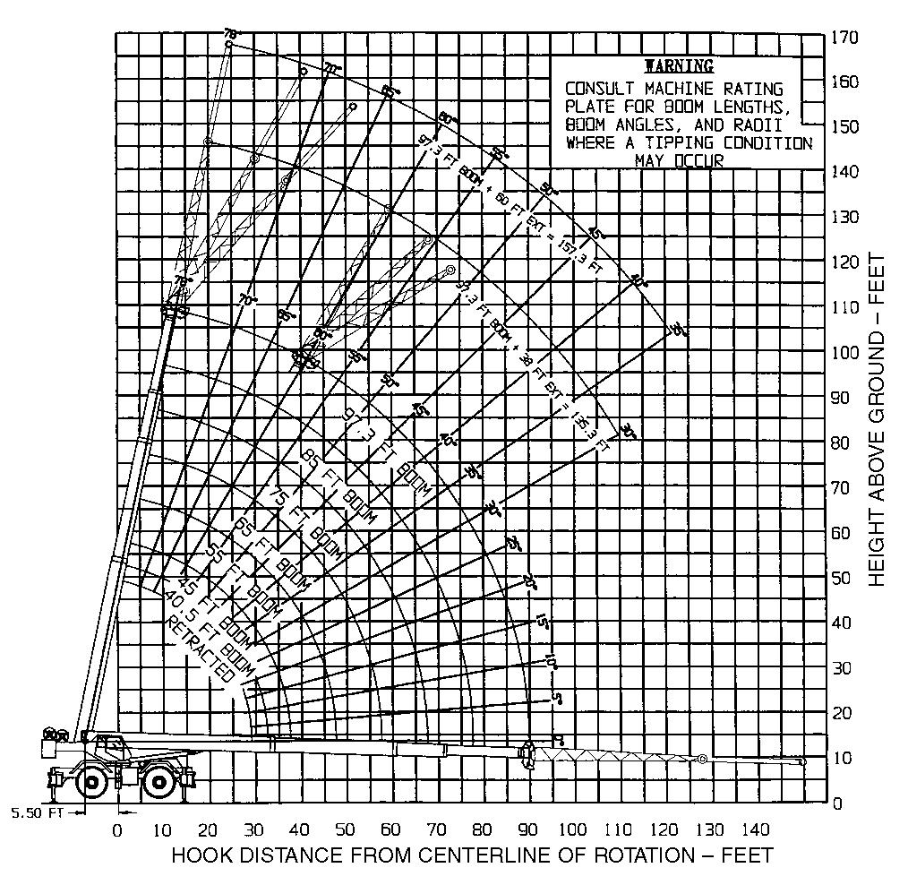Range Diagram and Lifting Capacity Cranes 100 TON LIFTING CAPACITY 40' - 97.