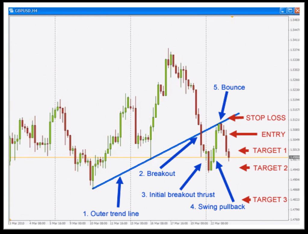 5. Live Examples Here are some live examples of the Trend Collapse strategy applied to actual real Forex charts. Please mind that this strategy works on Any currency pair.