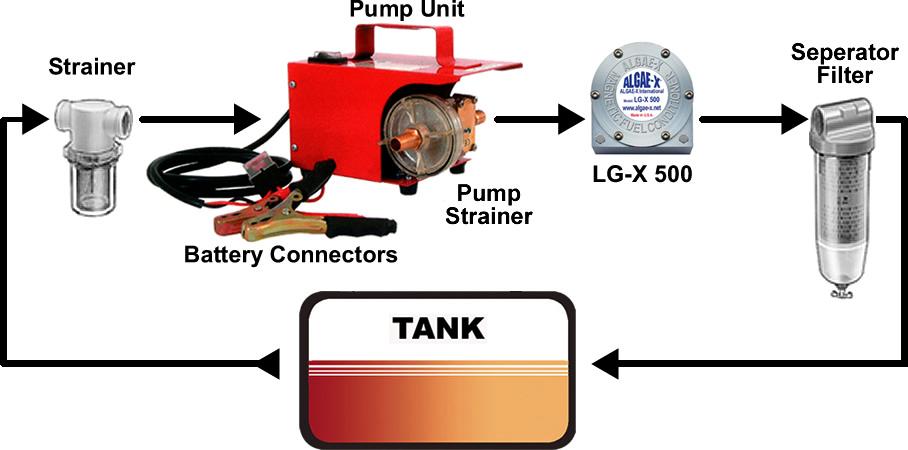 Tank Cleaning Kit TK-150 / TK-180 180 GPH Tank Cleaning and Transfer Pump System The TK-180 is a modular tank cleaning system, ideal for re-circulating and/or transferring fuels and oil in vessels,
