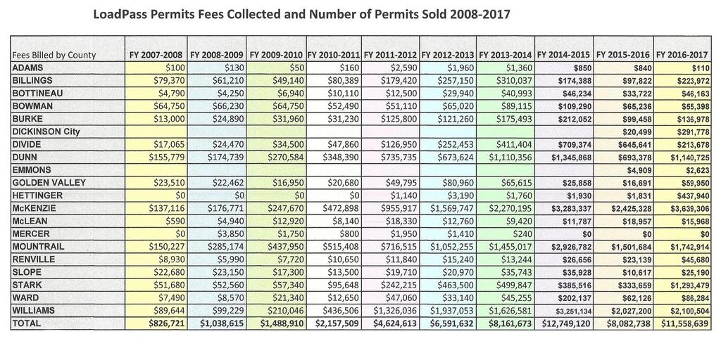 2007-2017 Permit Fees Collected