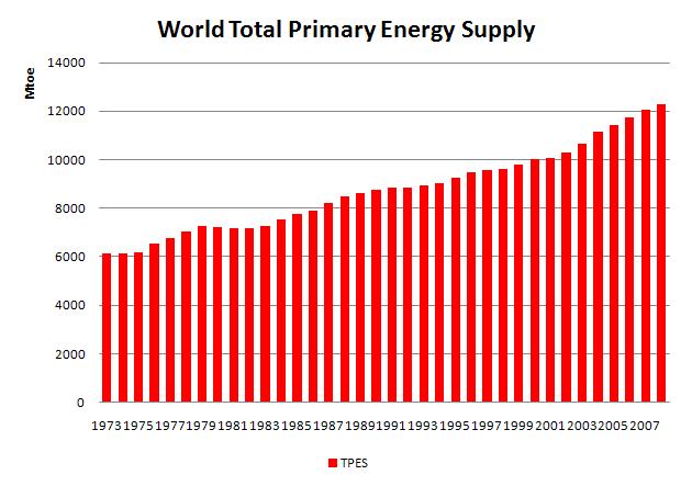 World Effect of oil crises on the energy market