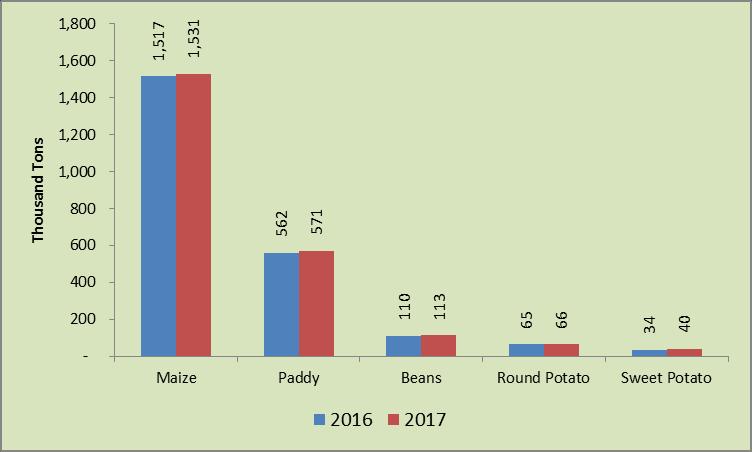 in 2017. Beans increased by 2.7 percent from 110 thous tons in 2016 to 113 thous tons in 2017. Round potatoes increased by 1.5 percent from 65 thous tons in 2016 to 66 thous tons in 2017.