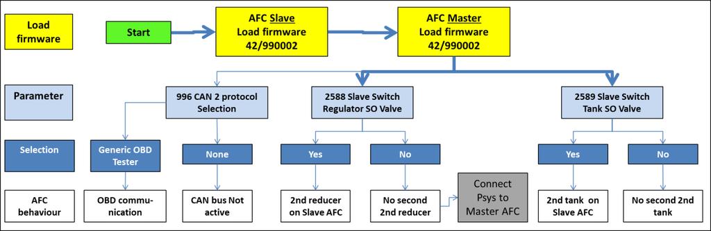 - Master Slave functionality is available in AFC V2.1 Full and all AFC versions that follow.