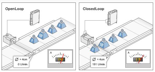 Closed Loop Technology Overload Standard-Stepper (open loop): overload will stop the motor High Pole Servo: Overload tolerant