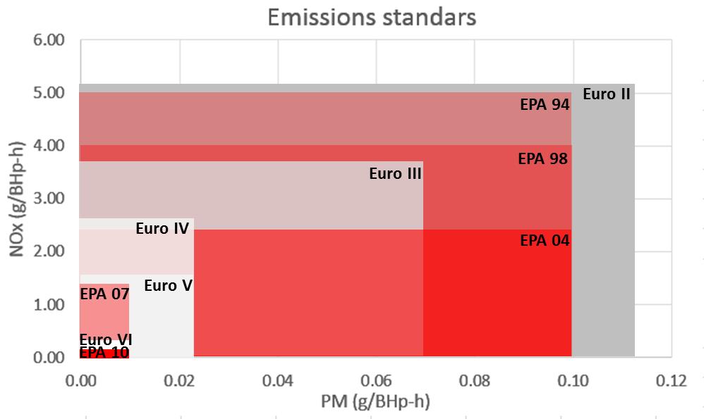 Emission Standard Evolution Reduction of pollutants Close to 99% reduction with more