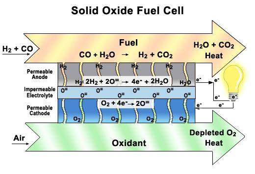 Solid Oxide Fuel Cell (SOFC) Oxygen Ions Cross the Electrolyte Operating Temperature 700-800 o C Well suited to