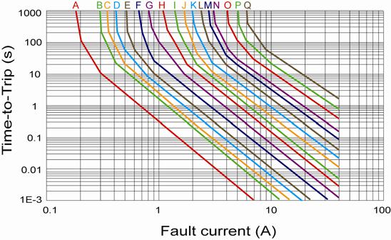 Polymer PTC Thermistor ROHS Typical Time-to-Trip Curves at 25 A = 010 B = 017 C = 020 D = 025 E = 030 F = 040 G = 050 H = 065 I = 075 J = 090 K = 110 L = 135 M = 160 N = 185 O = 250 P = 300 Q = 375