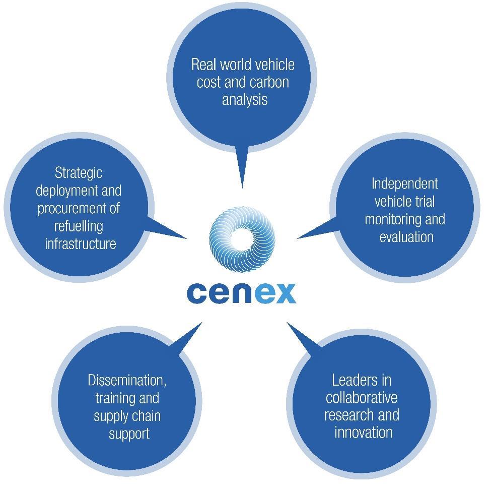 Cenex Overview Not-for-profit independent research and consultancy organisation established in 2005.