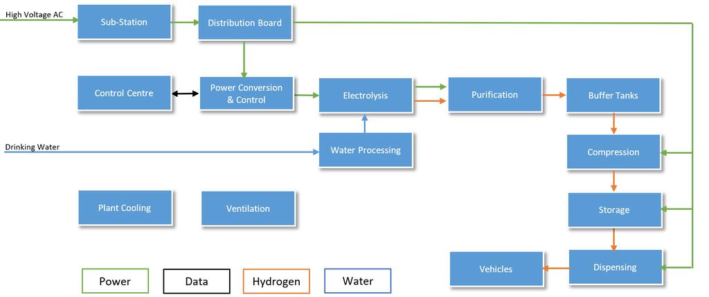 SYSTEM CONCEPT Electrolyser System