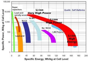 parameters: power density energy density life cycle costs safety Ragone Chart 9