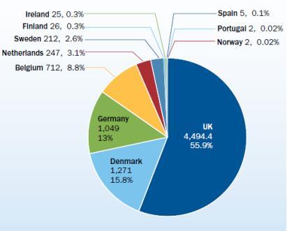 Europe is the largest market for offshore wind (1/2) Europe has taken the lead and continues to develop, with the UK,