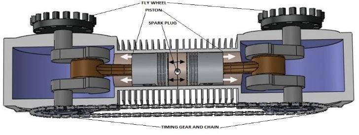 takes place at the center of the cylinder and the power is transmitted to the respective crankshafts equally.
