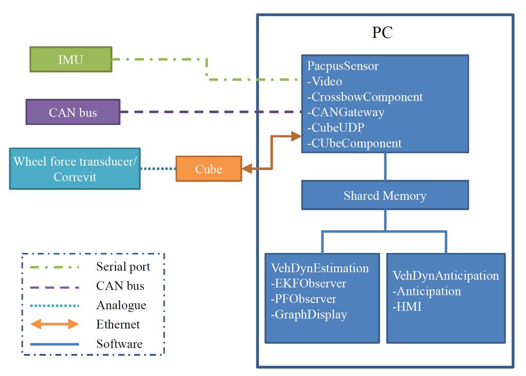 5 other development environment for multi-sensor fusion. The schema of PACPUS is shown in Figure 7.