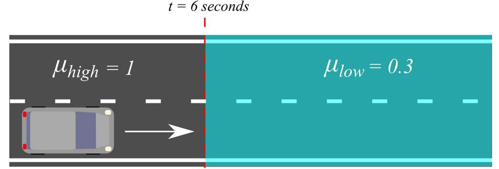 slip (see Eqn.1). As soon as regenerative braking leads to excessive wheel slip the scaling value is reduced to 10%.