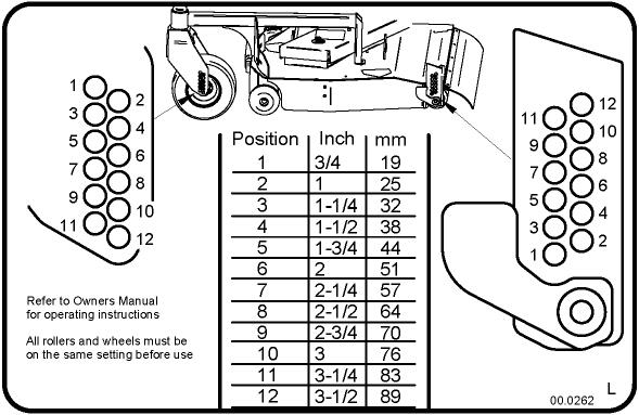GENERAL OPERATION Cutting Height Adjustment Always set the parking brake, shut off the tractor engine, remove the ignition key, and ensure all moving parts have stopped before checking mower deck or