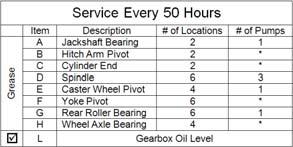 SERVICE Lubrication Always set the parking brake, shut off the tractor engine, remove the ignition key, and ensure all moving parts have stopped before checking mower deck or blade condition, or