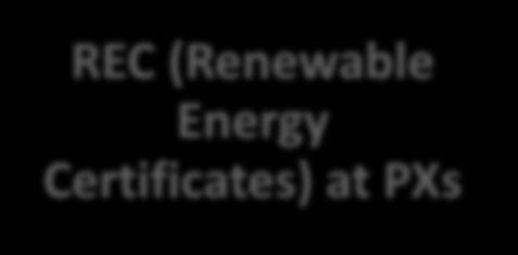 Mechanisms to fulfill compliance Feed in Tariff Regulated tariff Purchase of electricity from RE Generator at Regulated tariff Purchase of RE at market price Buy from third party REC (Renewable
