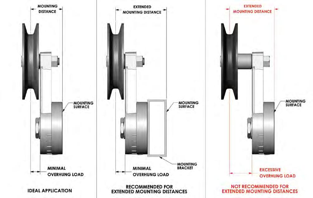 Overhung Load Information 17 Fig. 1 Fig. 2 Fig. 3 Correct To receive a full measure of performance from the tensioner/idler assembly, it is important to keep overhung loads to a minimum. Fig. 1 illustrates a properly designed tensioner/idler assembly where the overhung load is located close to the tensioner arm.