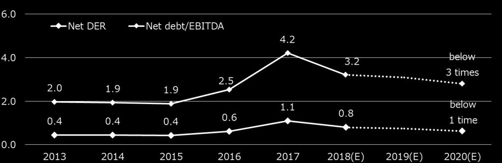 0 JPY billion (FY2018 forecast) Net debt / EBITDA : around 3 times by the end of FY2019 Net D/E ratio : below 1 time by the end of FY2018 Prioritize strengthening financial structure and consider M&A
