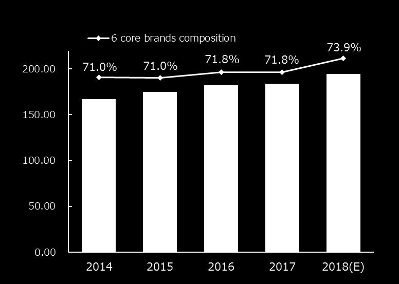 8% <J GAAP> <IFRS> Sales Volume Trend of 6 Core Brands (Million cases) Calpis Oishii Mizu Jyurokucha Facilitation