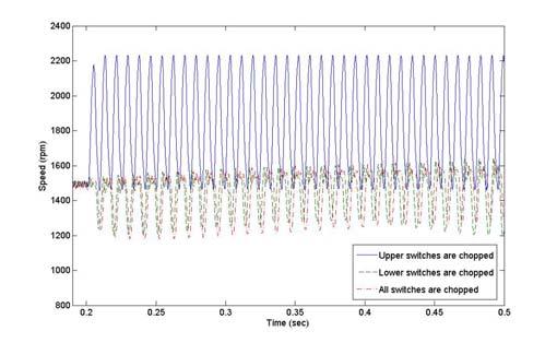 Speed responses of BLDC during short circuit fault Torque responses of BLDC motor during short circuit fault are shown in Fig 18.