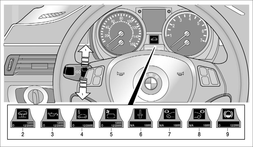 Possible displays 1. Button for selecting functions 2. Service requirements 3. Engine oil 4. Roadworthiness test* 5. Microfilter 6. Spark plugs 7. Front brake pads 8. Rear brake pads 9.