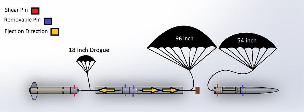 of gunpowder does not eject the main parachutes, the second charge has 2 grams more gunpowder to ensure an