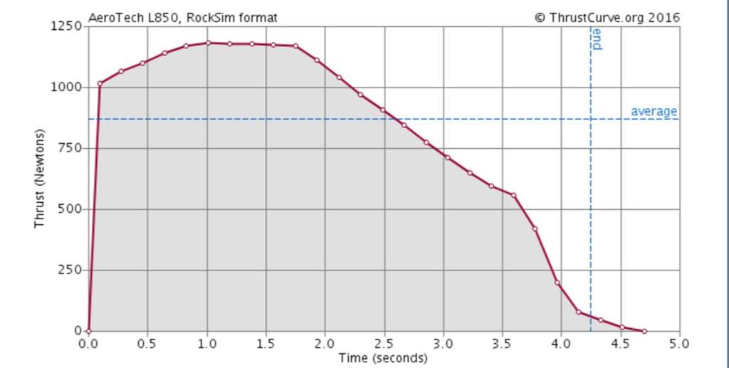 The thrust curve from the OpenRocket simulation can be found in Figure 35 and the thrust produced in Rocksim simulation can be