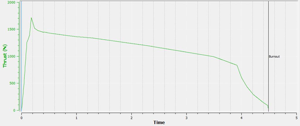 MOTOR THRUST CURVE Figure 29: Thurst Curve for the Cesaroni L1115-Classic motor. DRAG ASSEMENT All drags were calculated in Rocksim.