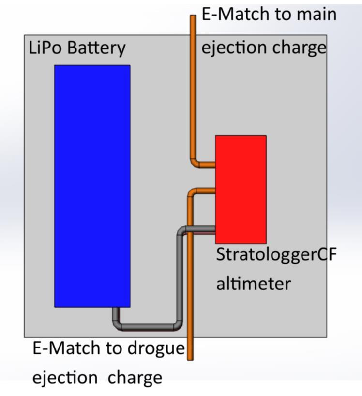 Recovery Avionics: GPS and Altimeters Ejection Charges - Fore Charge: Ejects main Parachute Attached to fore Bulkhead of recovery bay - Aft Charges: Ejects drogue