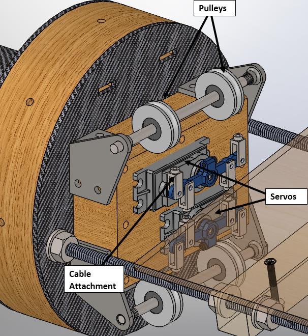 Payload Integration Mounting occurs on the top end of the motor block bulkhead Mounting attachment for servos pulleys and cable