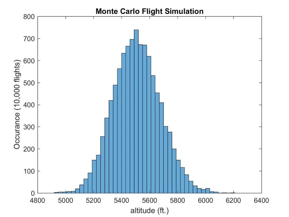 Monte Carlo Simulation 1-D method of analysis Cd = 0.34 Varied conditions Cd ± 5 Vehicle mass ± 2.5 Prop.