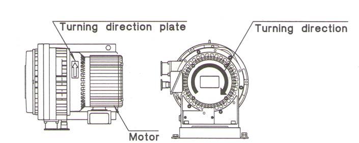 Check turning direction after wiring Turning direction of pump is clockwise viewed form motor side.