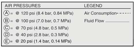 Follow left to scale to read fluid outlet pressure. To find Pump Air Pressure (scfm or m 3 /min) at a specific fluid flow (gpm/lpm) and operating air pressure (psi/mpa/bar): 1.