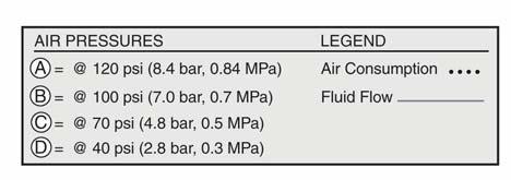 Follow left to scale to read fluid outlet pressure. To find Pump Air Pressure (scfm or m 3 /min) at a specific fluid flow (gpm/lpm) and operating air pressure (psi/mpa/bar): 1.
