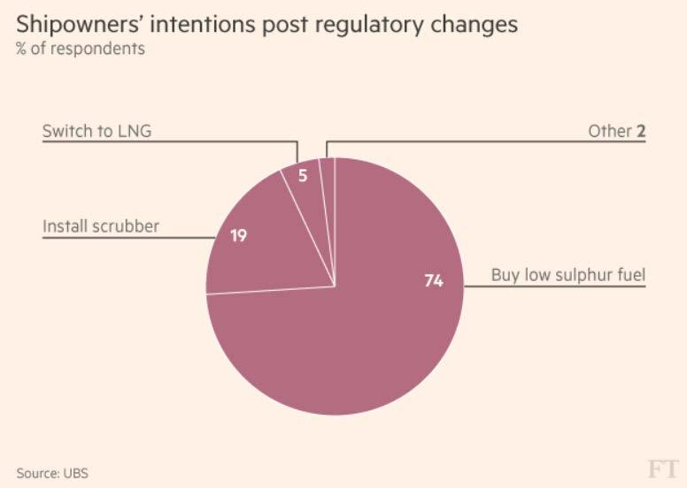 Fuel supply an issue in IMO sulphur rules A survey of 51 shipowners by UBS showed that three-quarters would buy low
