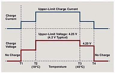 Figure 2 Is the JEITA regulation of the lithium-ion battery charge current and charge voltage used in Notebook computer Over the standard charge temperature range (T2 to T3), the user can safely