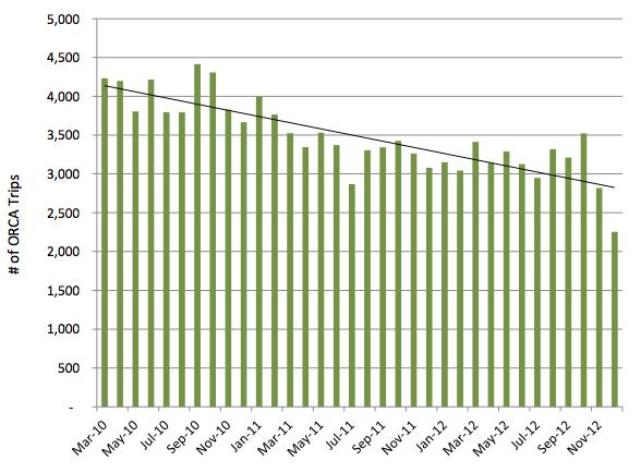 The Fuel Report Orca Pass Utilization Since April 2010, the City of Tacoma has provided free ORCA passes to all General Government and TPU employees.