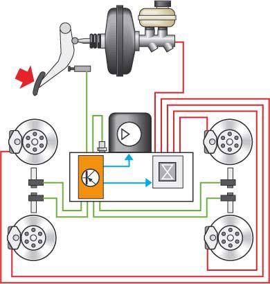 The hydraulic brake assist system Design... The central component in the Bosch brake assist system is the hydraulic unit with the integrated ABS control unit and the return flow pump.