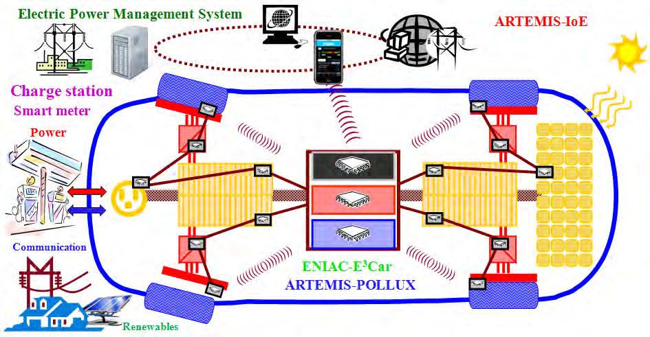 IoE - ENIAC E 3 Car - ARTEMIS POLLUX Creativity is the power to connect the