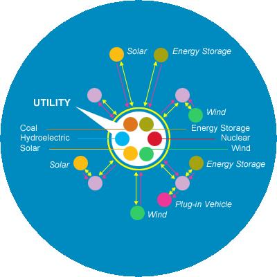 Future Smart Grid From