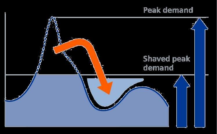 consumption demand Adjustment of peak demand by demand response ISO: Independent System