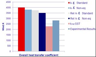 calculated. Whereas, pressure drop can easily be calculated from CFD and thus, is compared with available experimental data. Fig. 3 Overall Heat Transfer Coefficient Fig.
